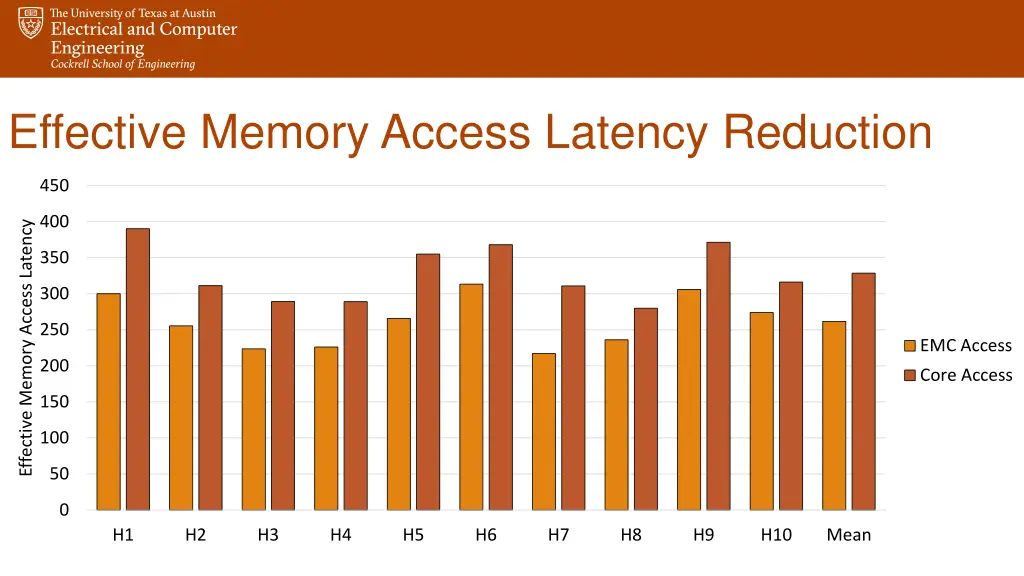 effective memory access latency reduction 1