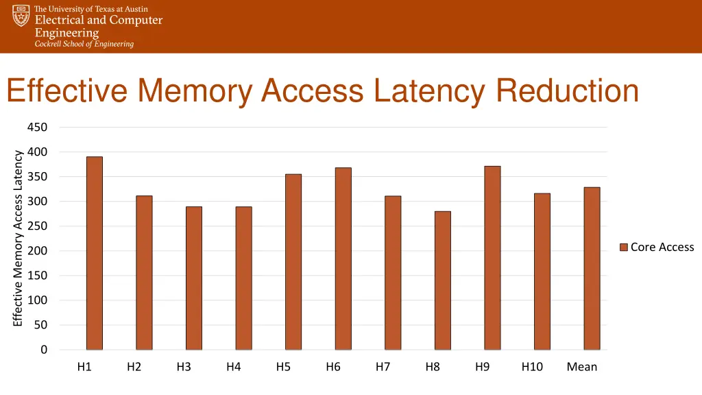 effective memory access latency reduction