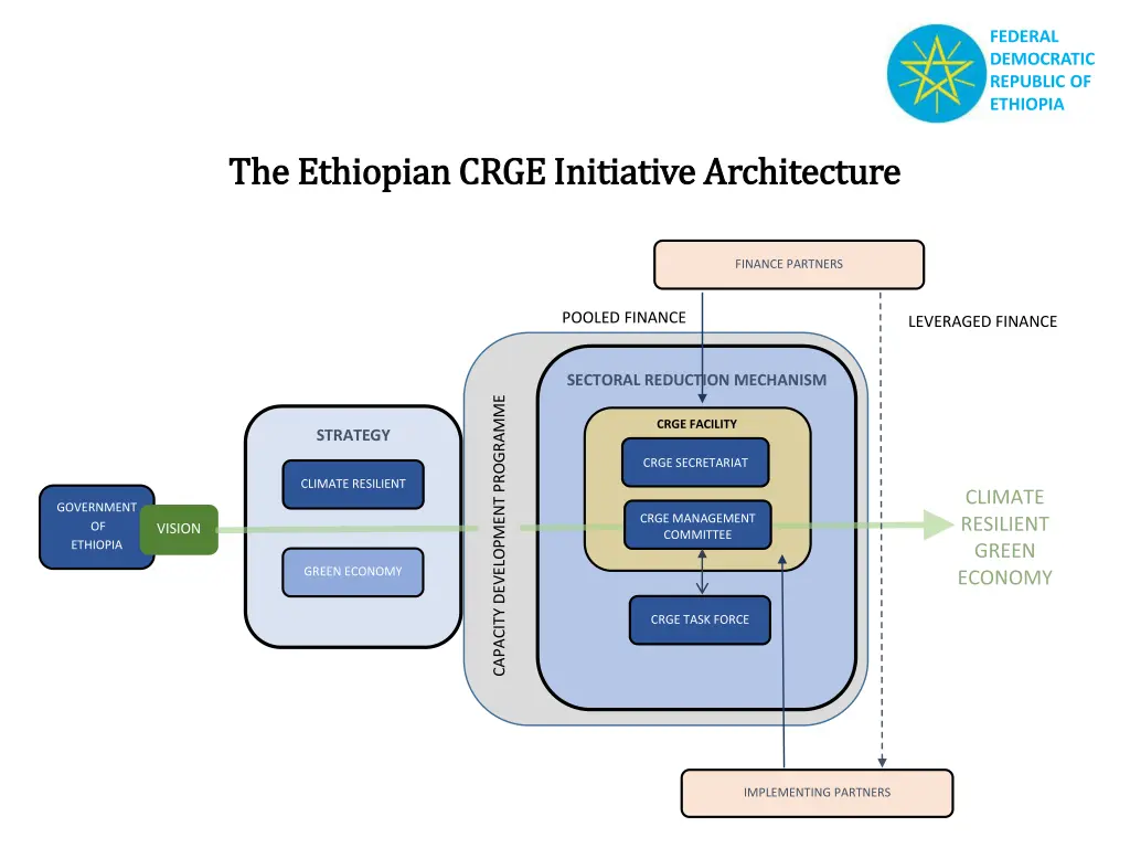 federal democratic republic of ethiopia 1