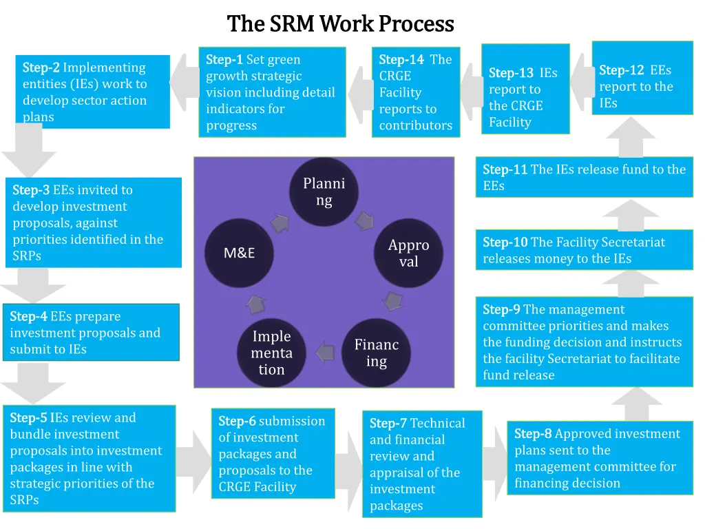 the srm work process the srm work process