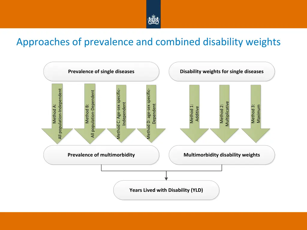 approaches of prevalence and combined disability