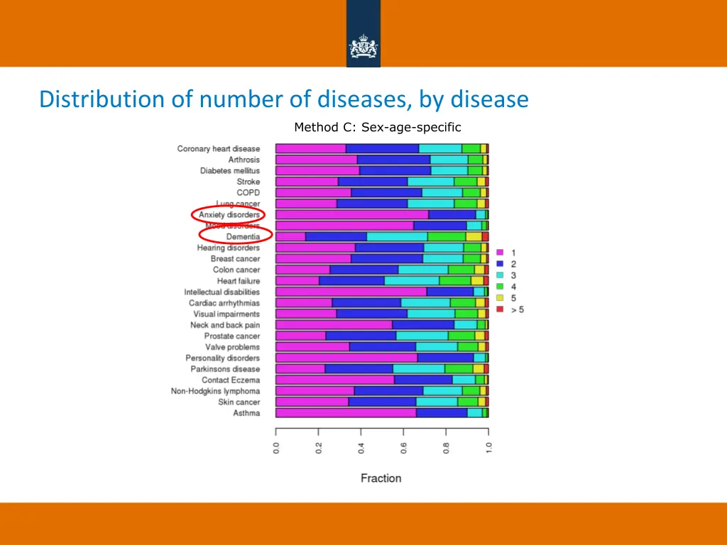 distribution of number of diseases by disease