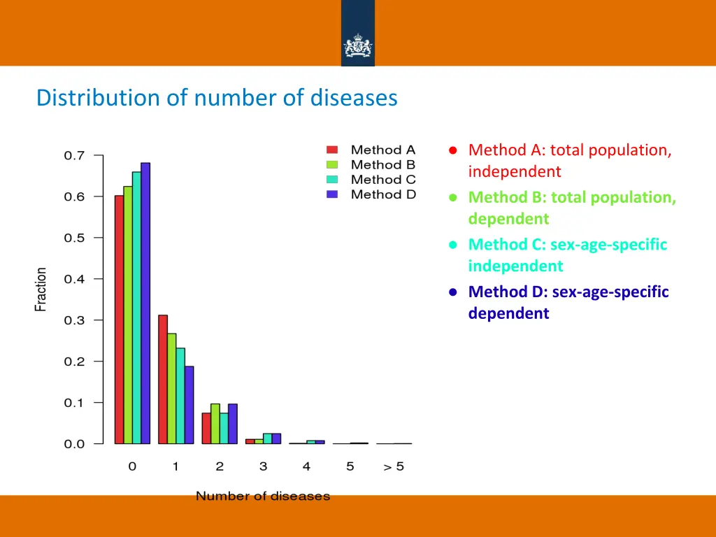 distribution of number of diseases