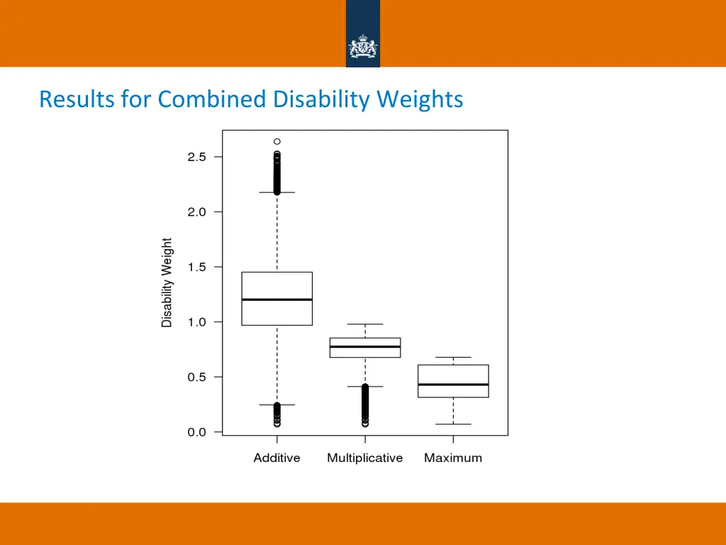 results for combined disability weights