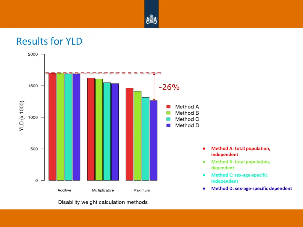 results for yld