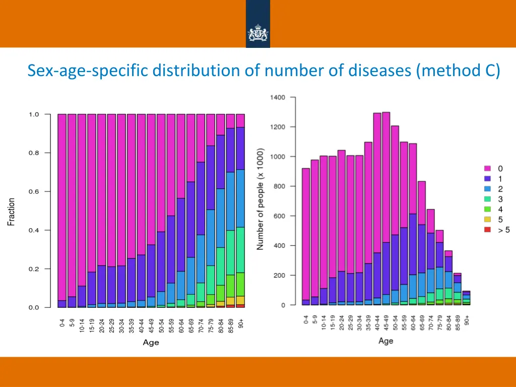 sex age specific distribution of number