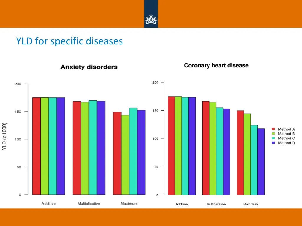yld for specific diseases