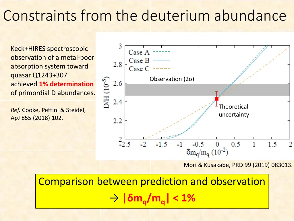 constraints from the deuterium abundance