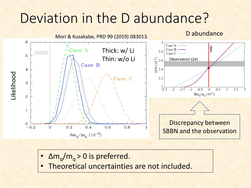 deviation in the d abundance