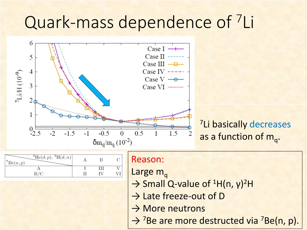 quark mass dependence of 7 li