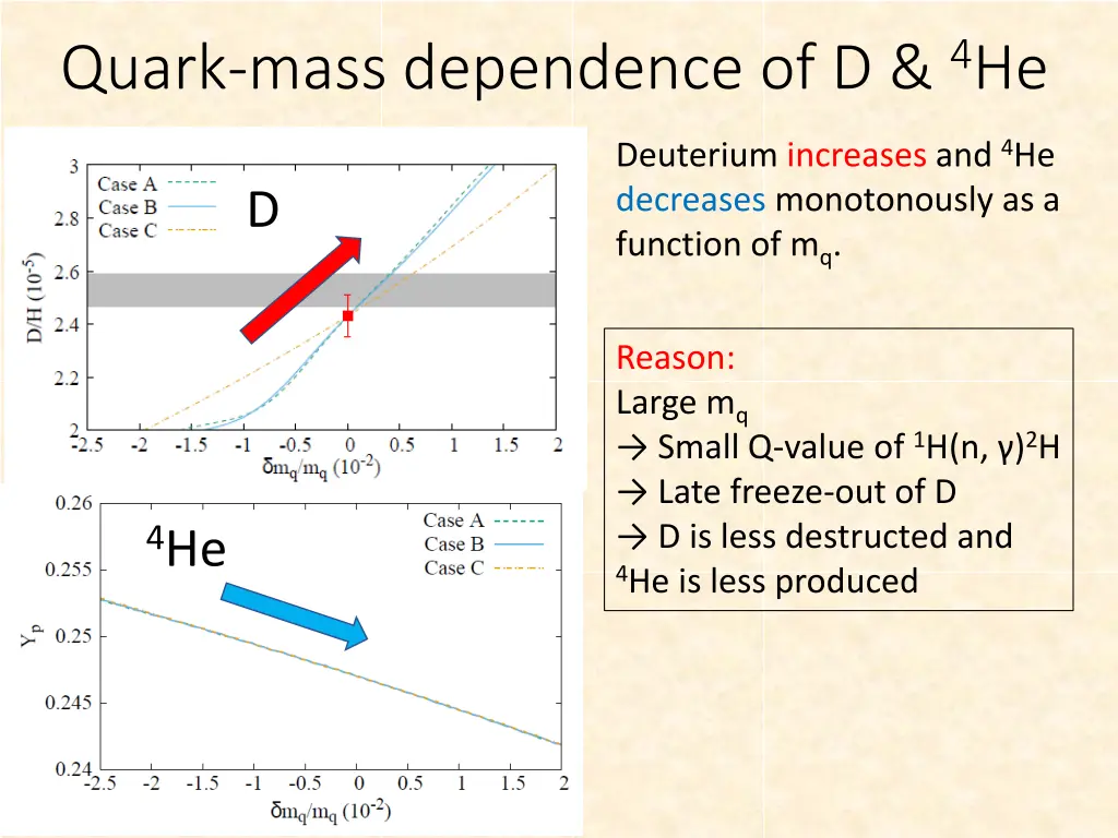 quark mass dependence of d 4 he