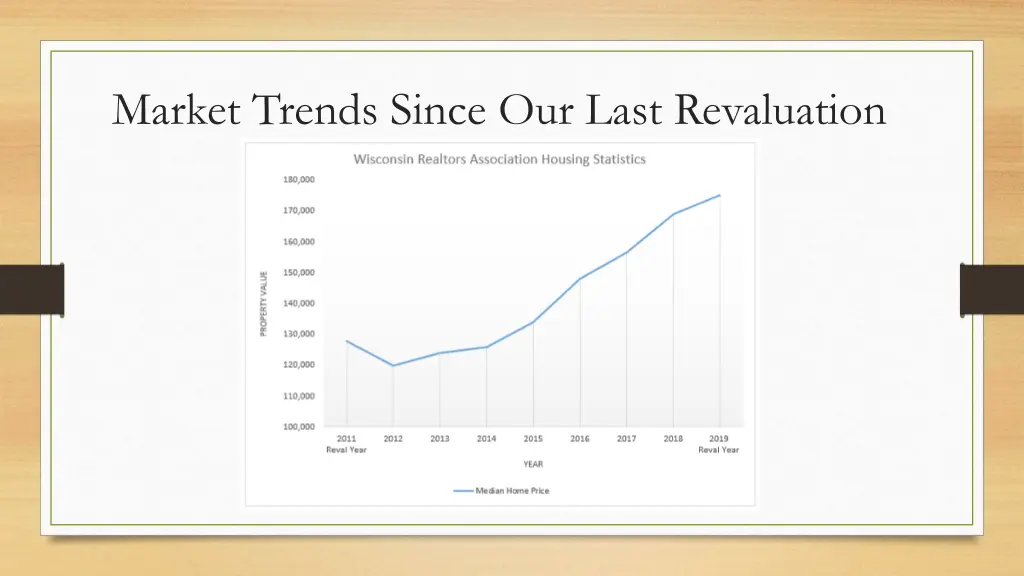 market trends since our last revaluation