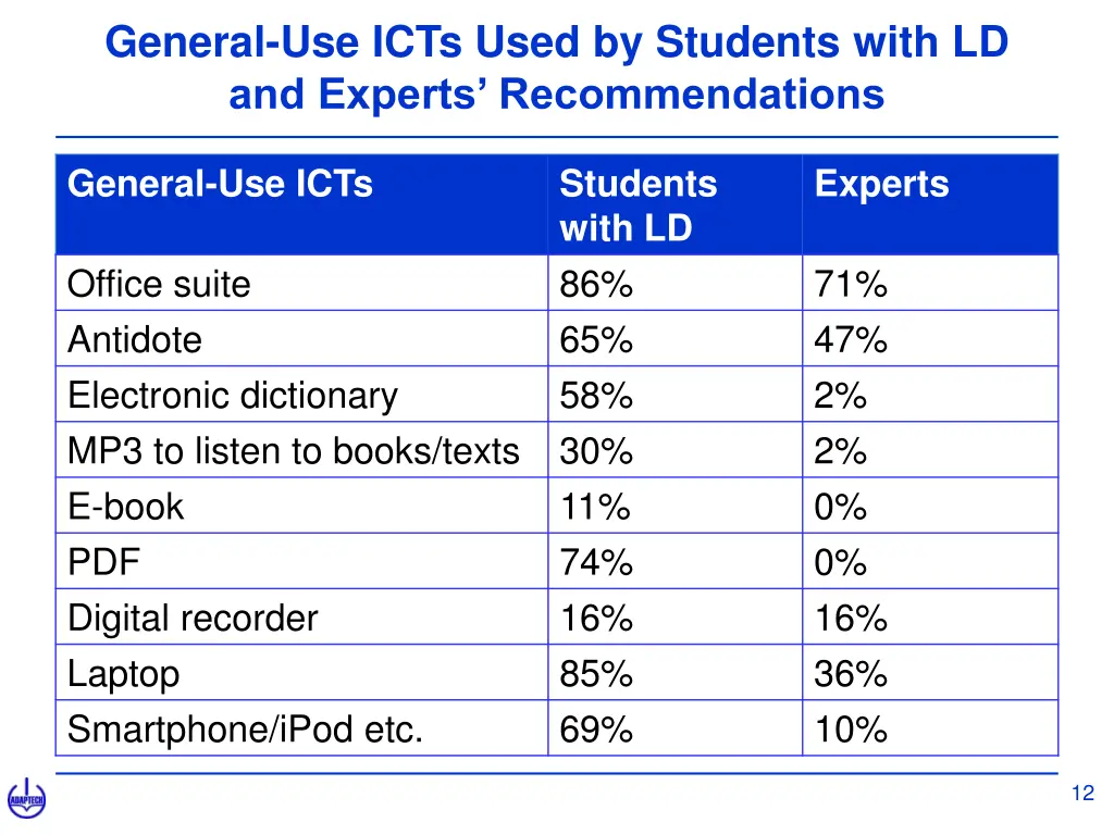 general use icts used by students with