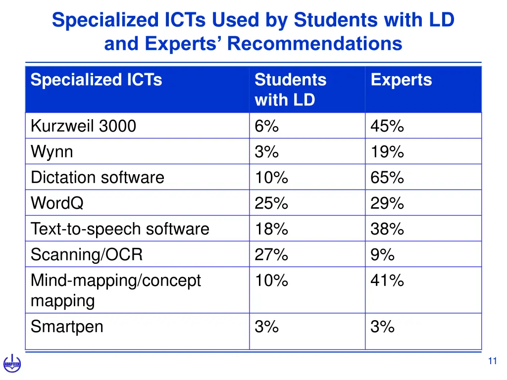 specialized icts used by students with