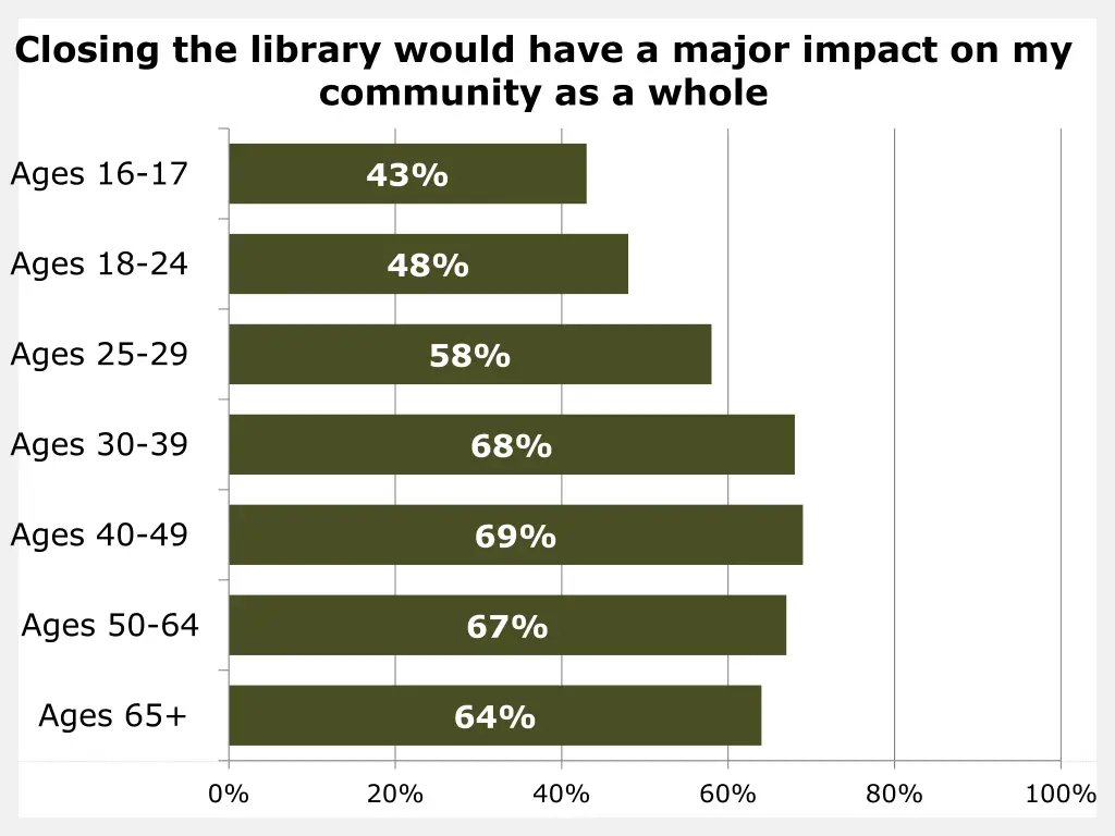 closing the library would have a major impact