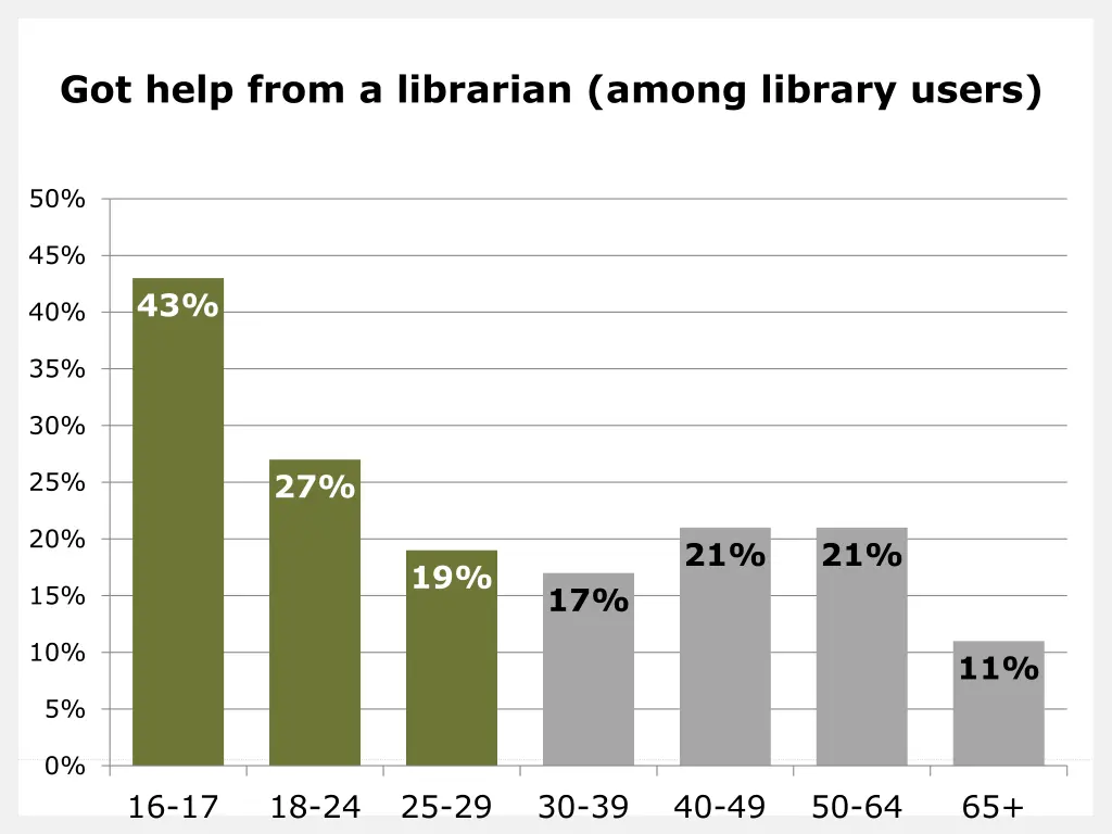 got help from a librarian among library users