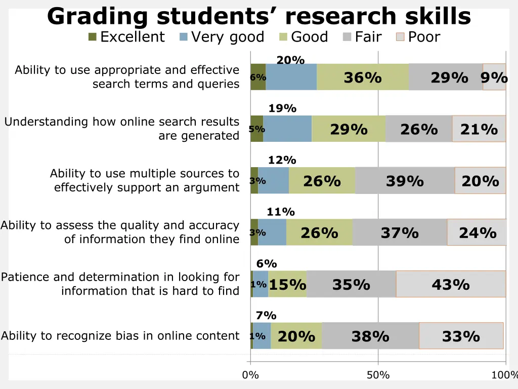 grading students research skills excellent very