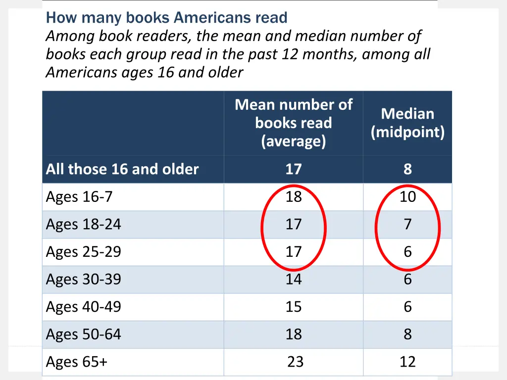 how many books americans read among book readers