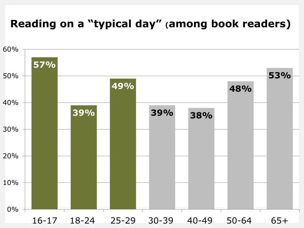 reading on a typical day among book readers