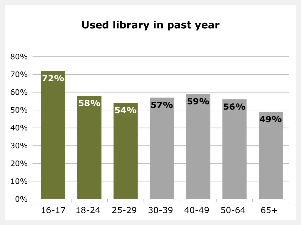 used library in past year