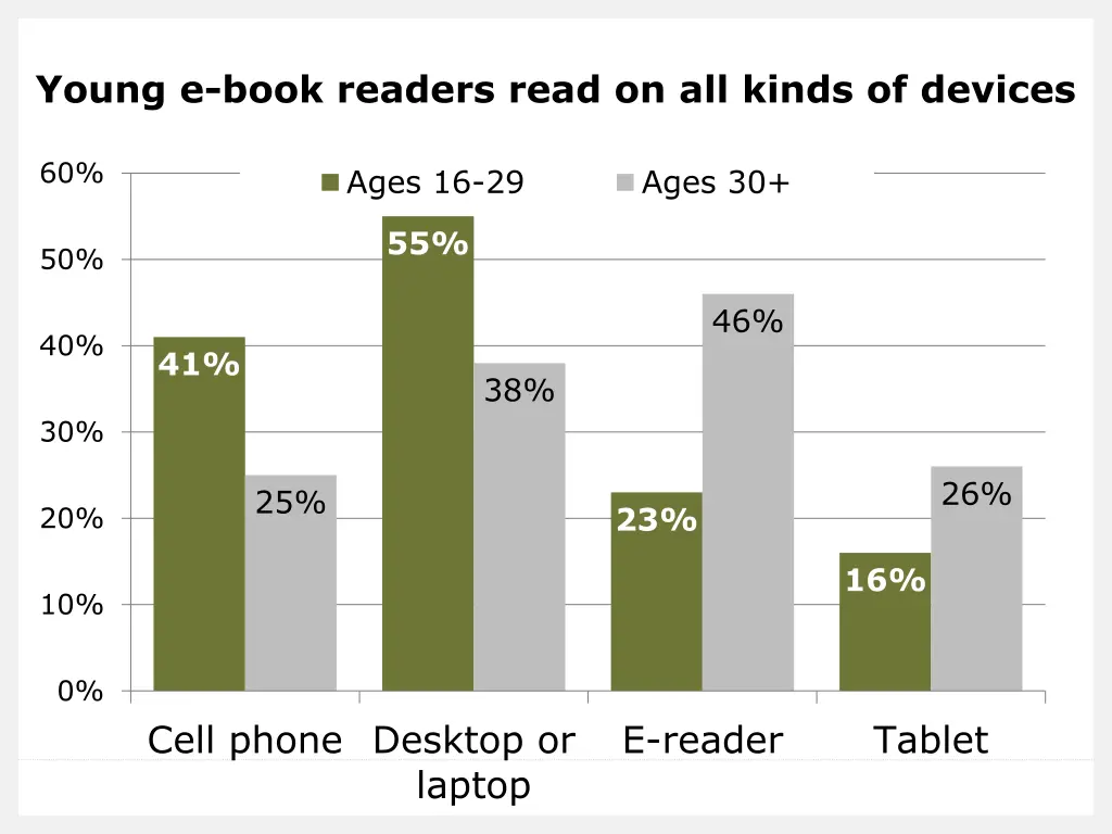 young e book readers read on all kinds of devices