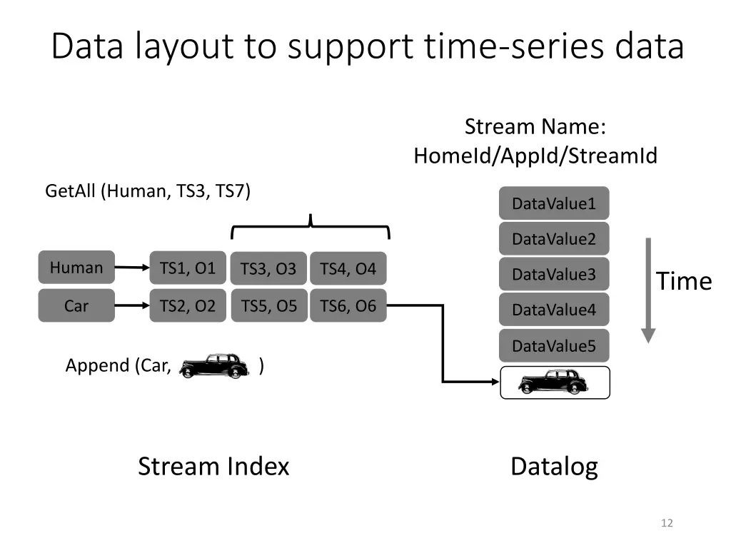 data layout to support time series data