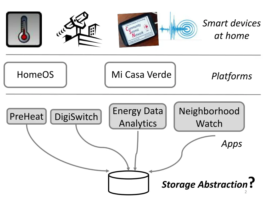 smart devices at home