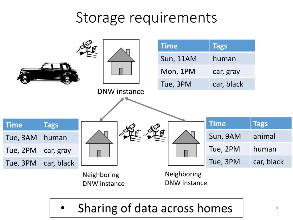 storage requirements 1