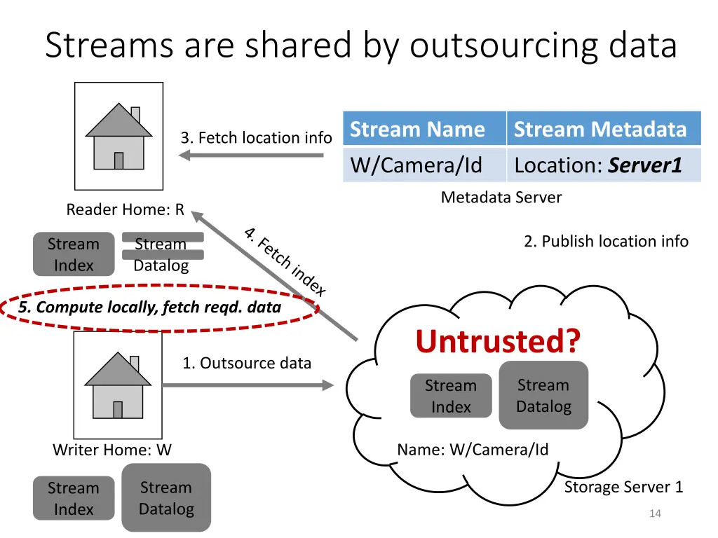 streams are shared by outsourcing data