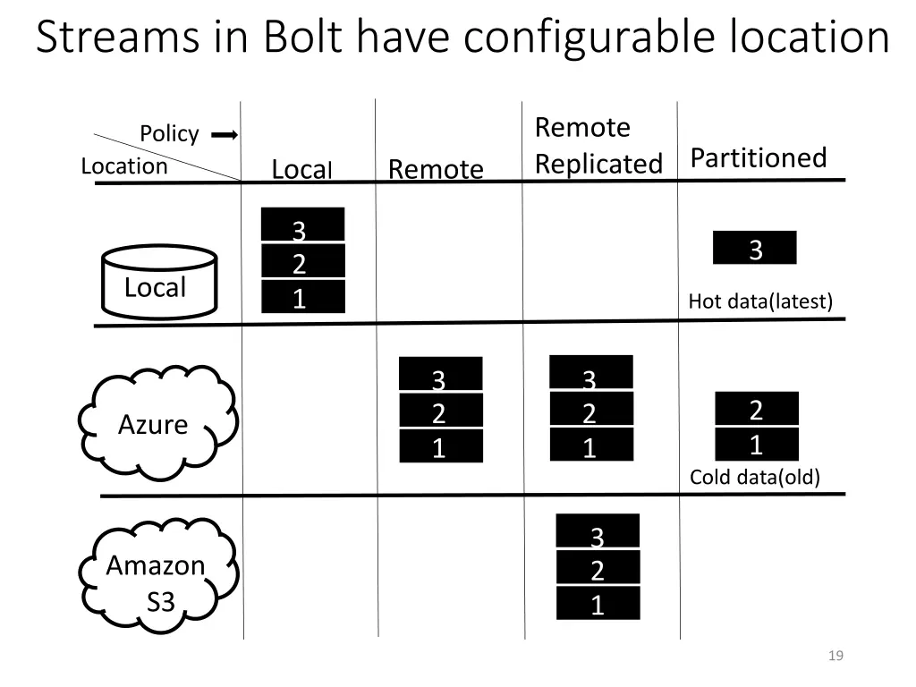 streams in bolt have configurable location