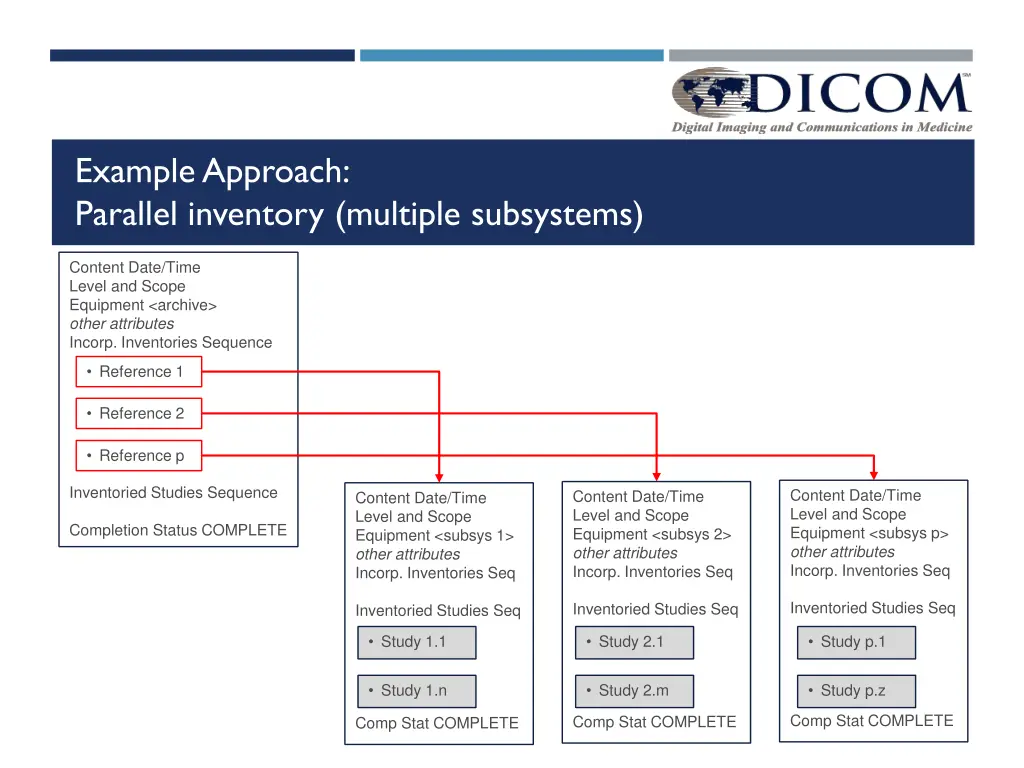 example approach parallel inventory multiple