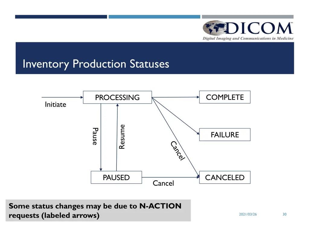 inventory production statuses