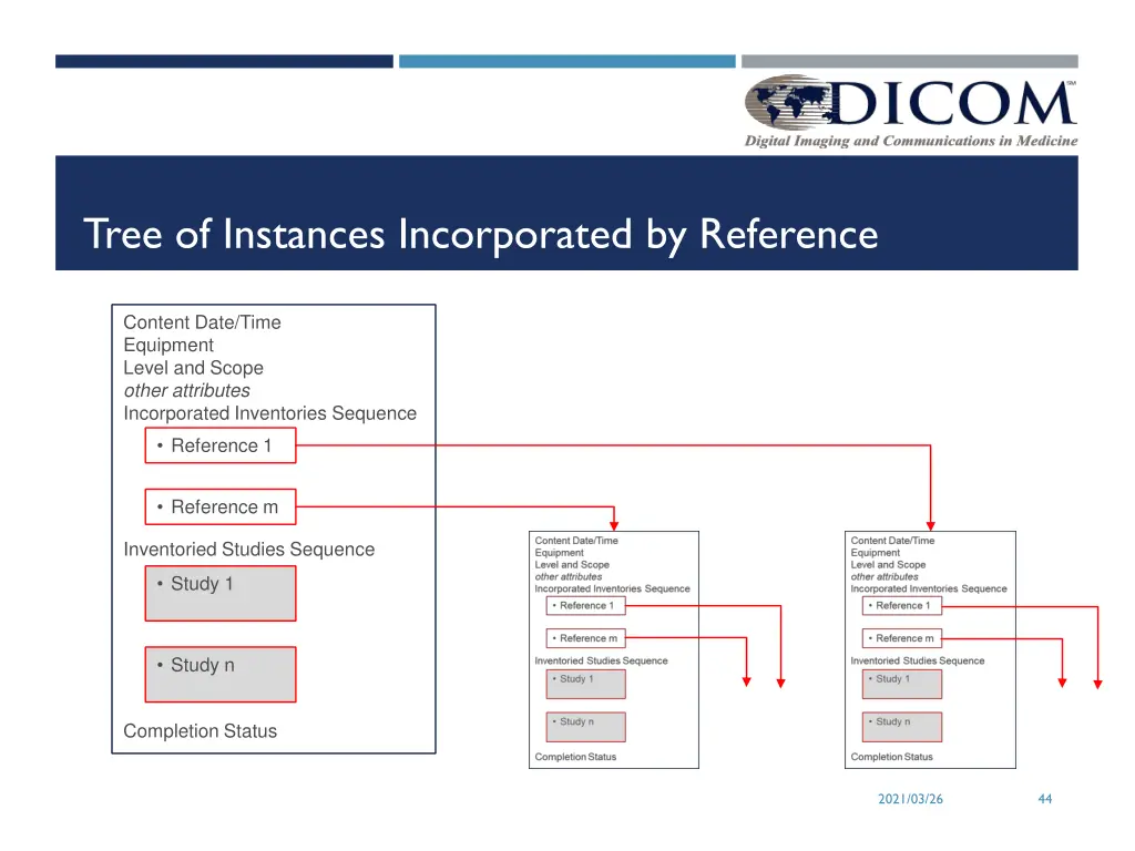 tree of instances incorporated by reference