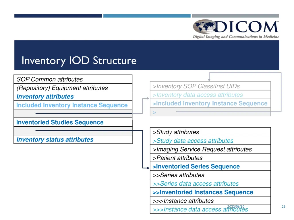 inventory iod structure