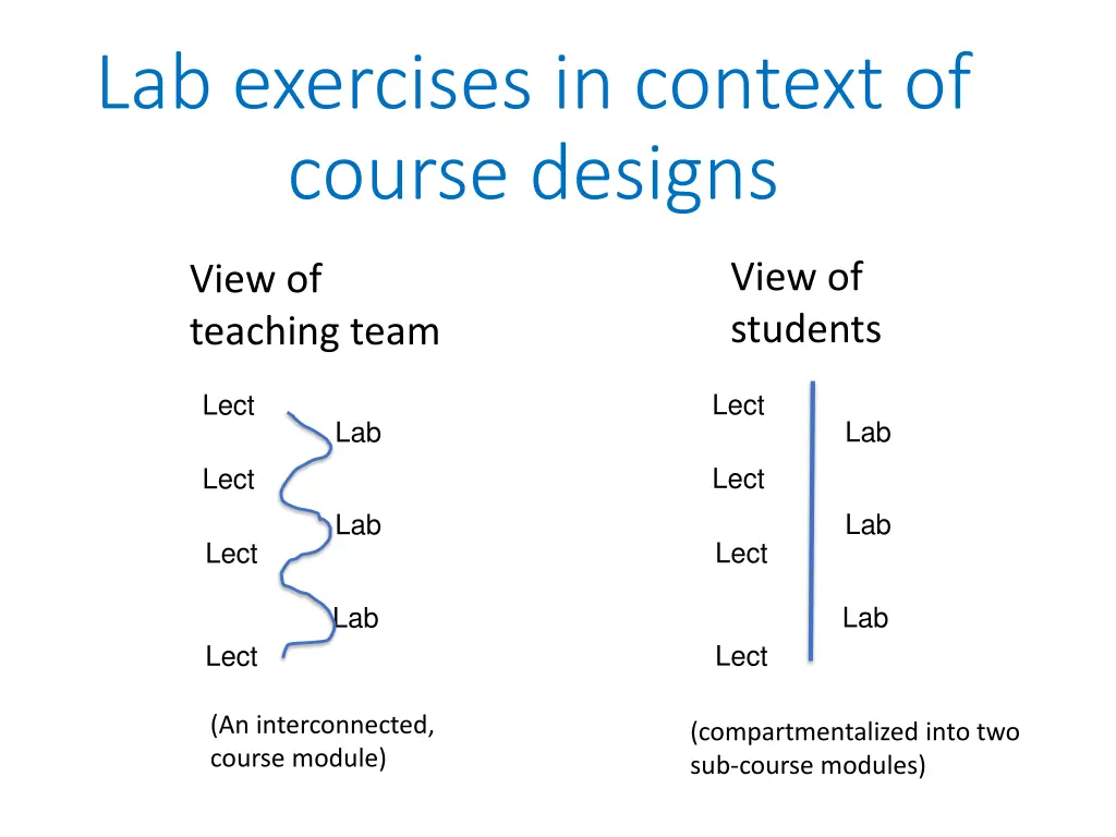 lab exercises in context of course designs
