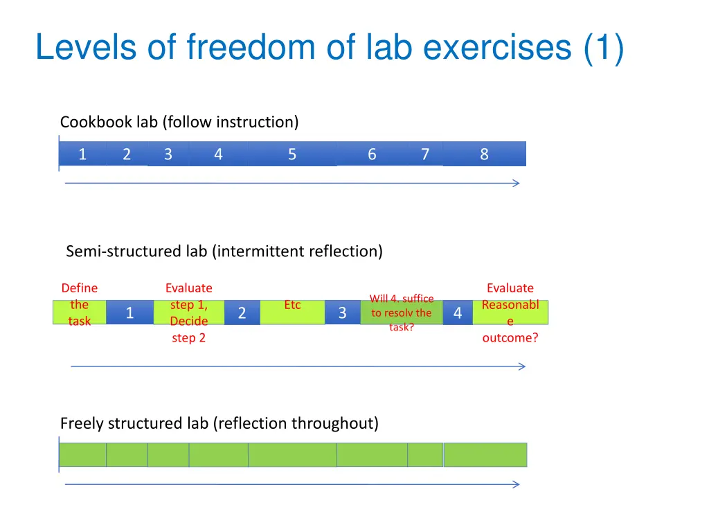 levels of freedom of lab exercises 1