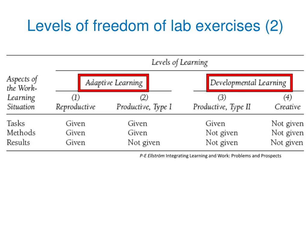 levels of freedom of lab exercises 2