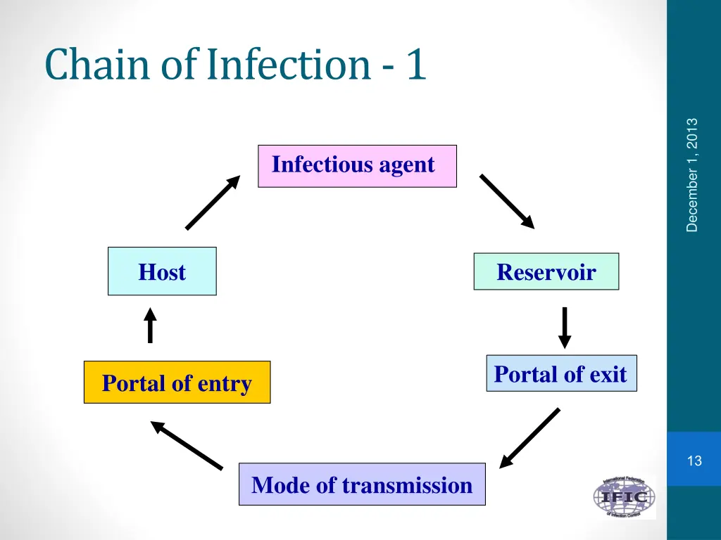 chain of infection 1