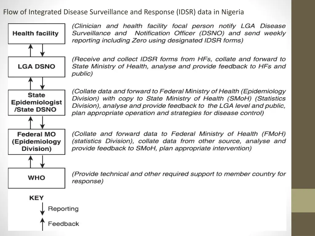 flow of integrated disease surveillance