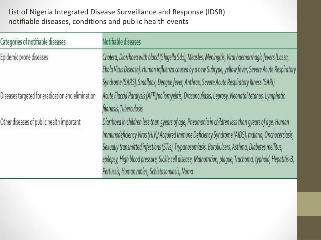 list of nigeria integrated disease surveillance