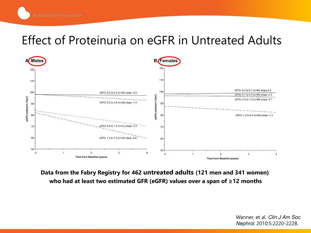 effect of proteinuria on egfr in untreated adults