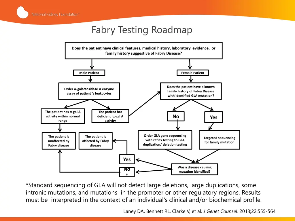 fabry testing roadmap