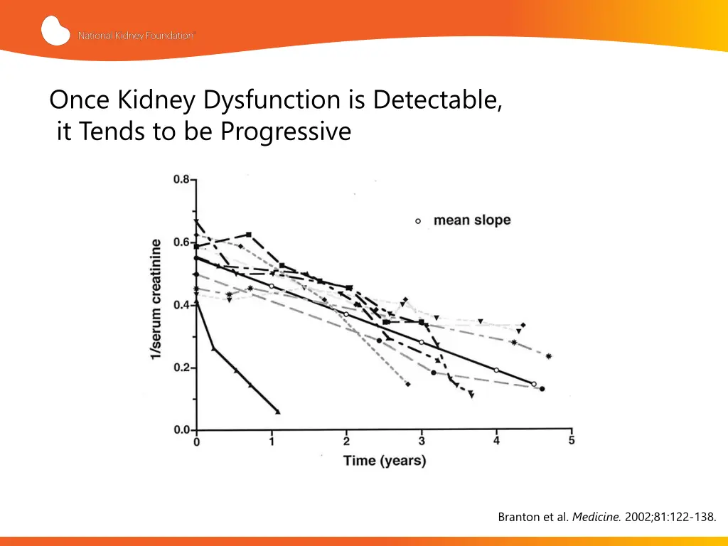 once kidney dysfunction is detectable it tends