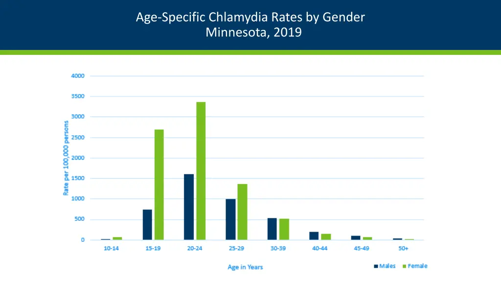 age specific chlamydia rates by gender minnesota