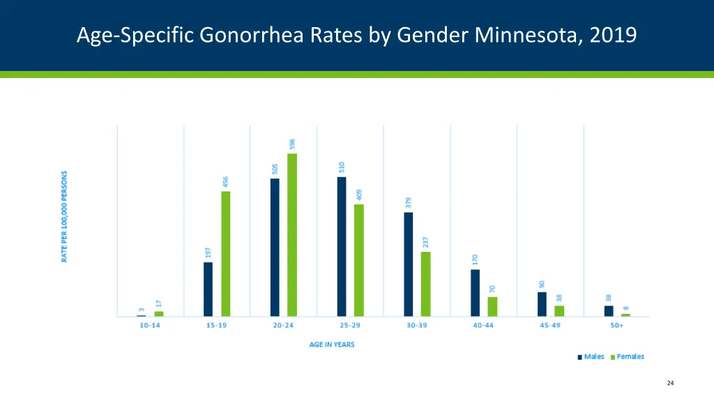 age specific gonorrhea rates by gender minnesota