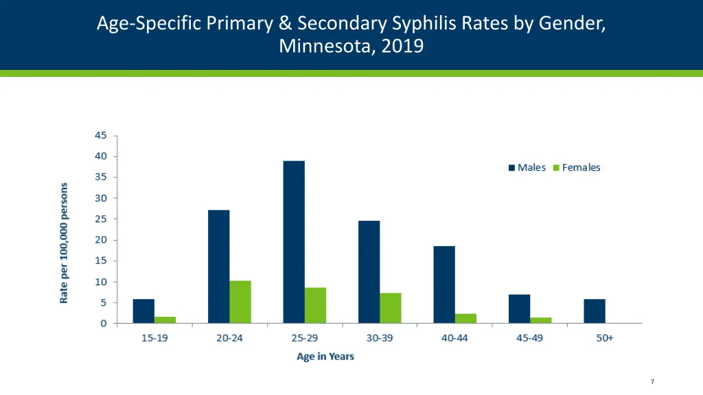 age specific primary secondary syphilis rates