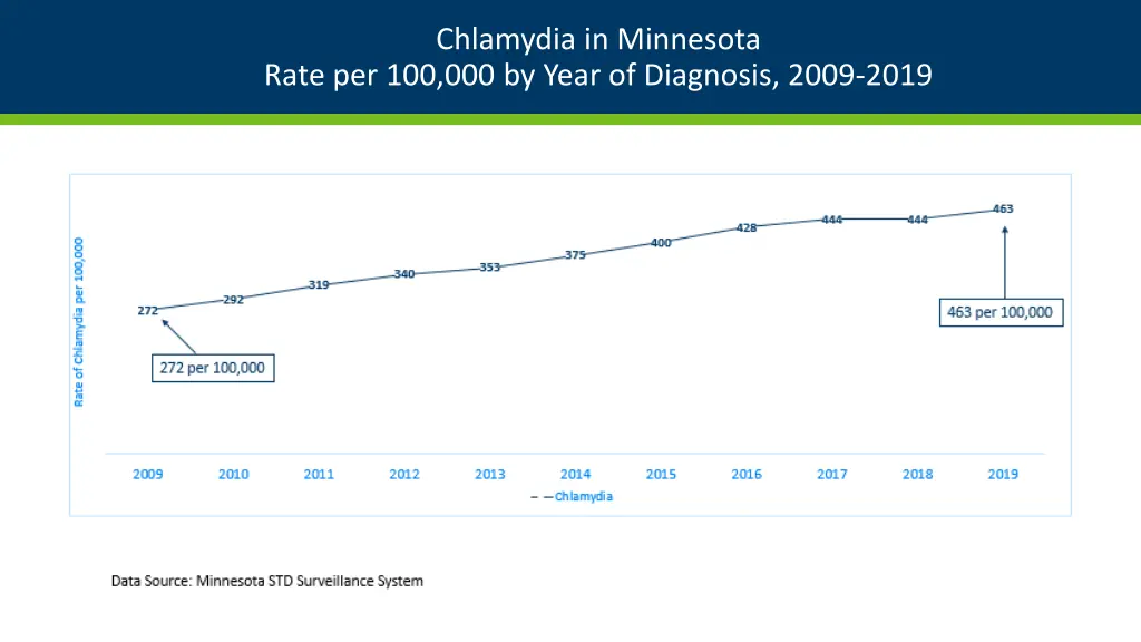 chlamydia in minnesota
