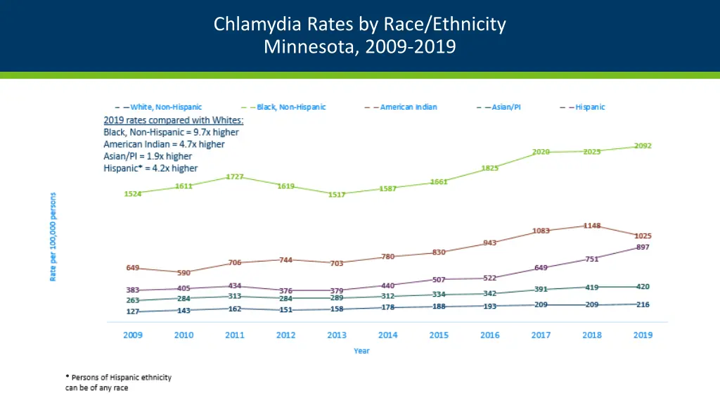 chlamydia rates by race ethnicity minnesota 2009