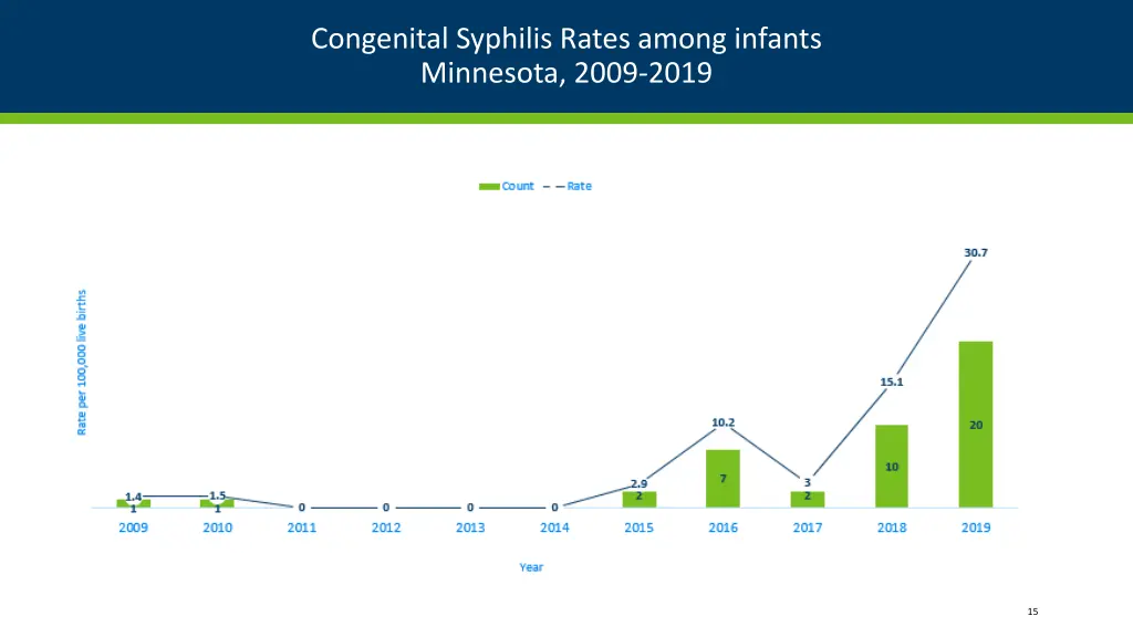 congenital syphilis rates among infants minnesota