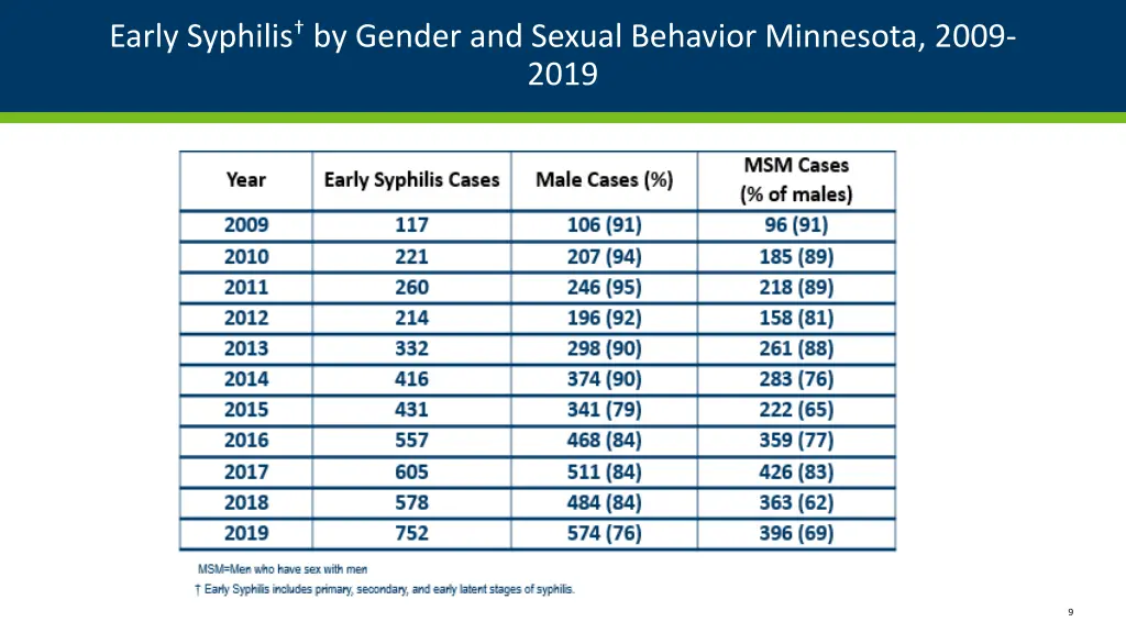 early syphilis by gender and sexual behavior